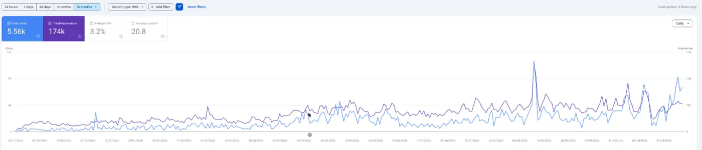 Google Search Console, 16 months, Singapore tuition centre: 5.56k clicks and 174k impressions