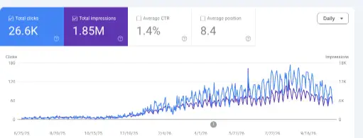 Google Search Console, 16 months, Singapore commercial-vehicle dealer: 26.6K clicks and 1.85M impressions