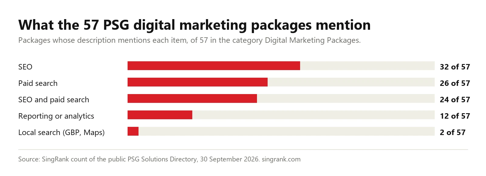 PSG digital marketing grant packages: bar chart of what the 57 packages in the last PSG directory mentioned, 30 September 2026. SEO 32, paid search 26, SEO and paid search 24, reporting or analytics 12, local search 2.