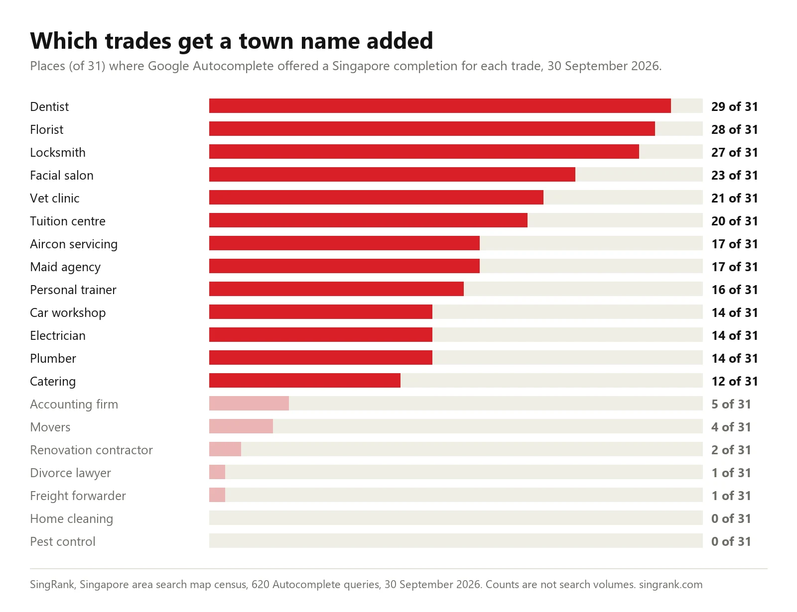 How many of 31 Singapore towns Google Autocomplete added to each trade, 30 September 2026 Bar chart for local SEO areas Singapore: how many of 31 towns Google Autocomplete added to each of 20 trades, 30 September 2026. Dentist 29, florist 28, locksmith 27, facial salon 23, vet clinic 21, tuition centre 20, down to accounting firm 5, movers 4, renovation contractor 2, divorce lawyer 1, freight forwarder 1, home cleaning 0 and pest control 0.