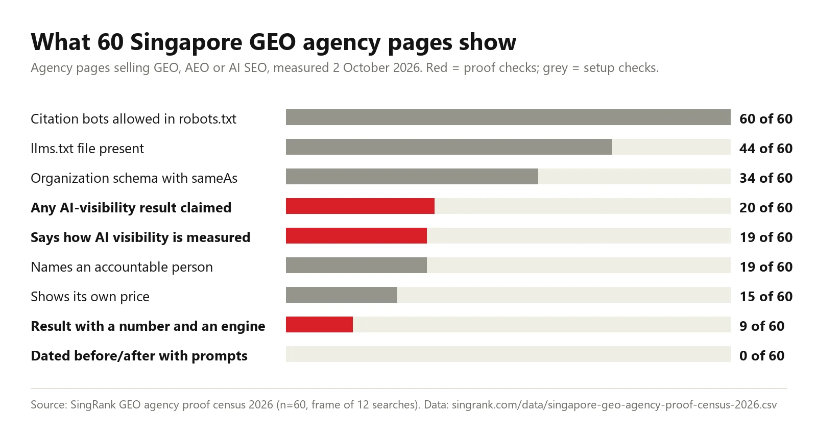 What 60 Singapore GEO agency pages show, 2 October 2026 Bar chart of 60 Singapore GEO agency pages measured on 2 October 2026: 60 allow the citation crawlers, 44 have llms.txt, 34 have Organization schema with sameAs, 20 claim an AI-visibility result, 19 say how they measure it, 19 name a person, 15 show a price, 9 show a result with a number and an engine, 0 show a dated before and after with prompts.