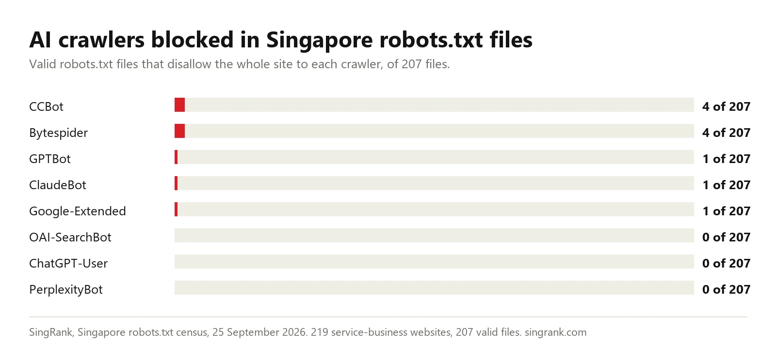 Bar chart: AI crawlers blocked in Singapore robots.txt files, of 207 valid files, 25 September 2026. CCBot 4, Bytespider 4, GPTBot 1, ClaudeBot 1, Google-Extended 1, OAI-SearchBot 0.