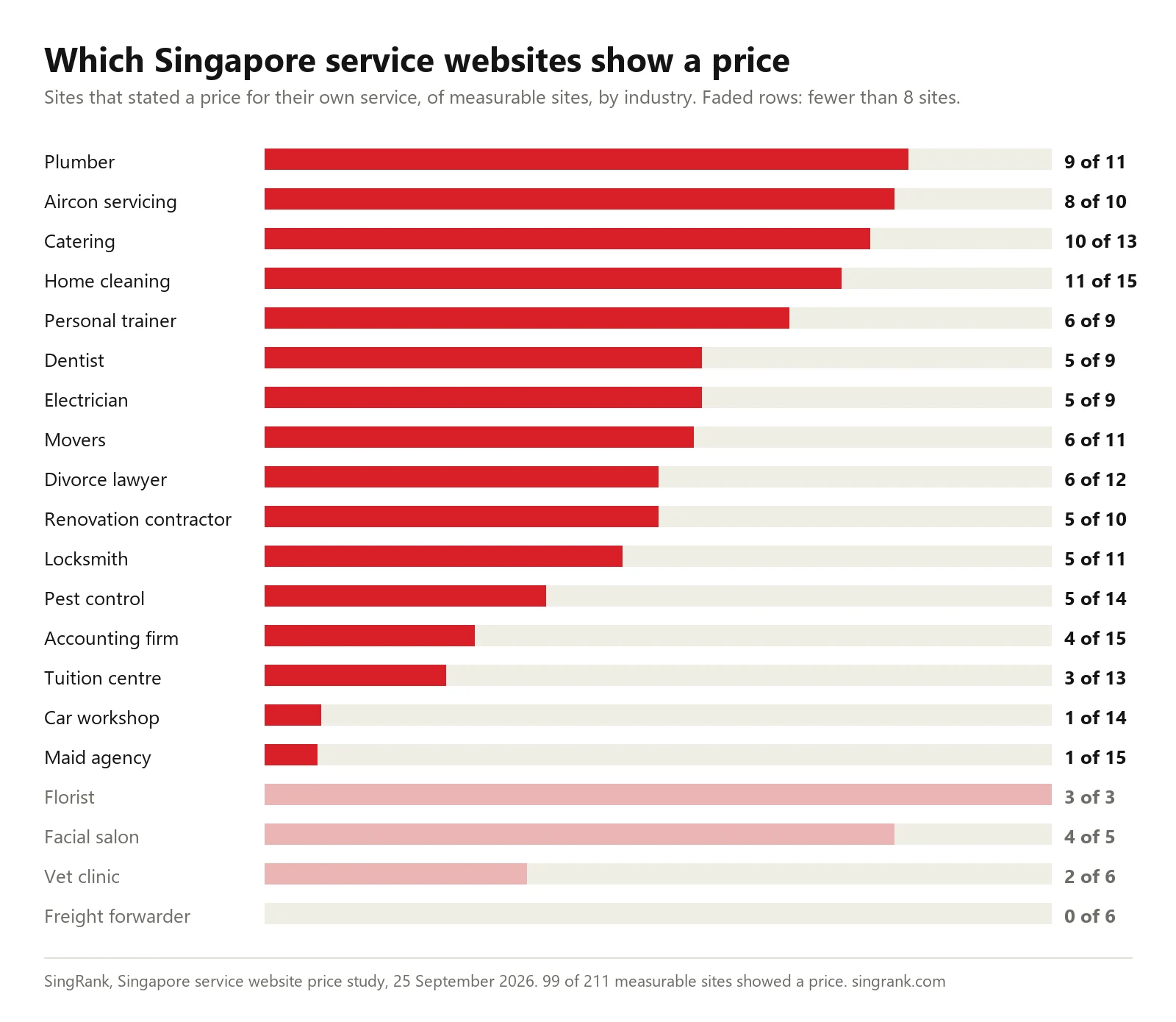 Bar chart: share of Singapore service websites that show a price, by industry, 25 September 2026. Plumbers 9 of 11, aircon servicing 8 of 10, car workshops 1 of 14, maid agencies 1 of 15.