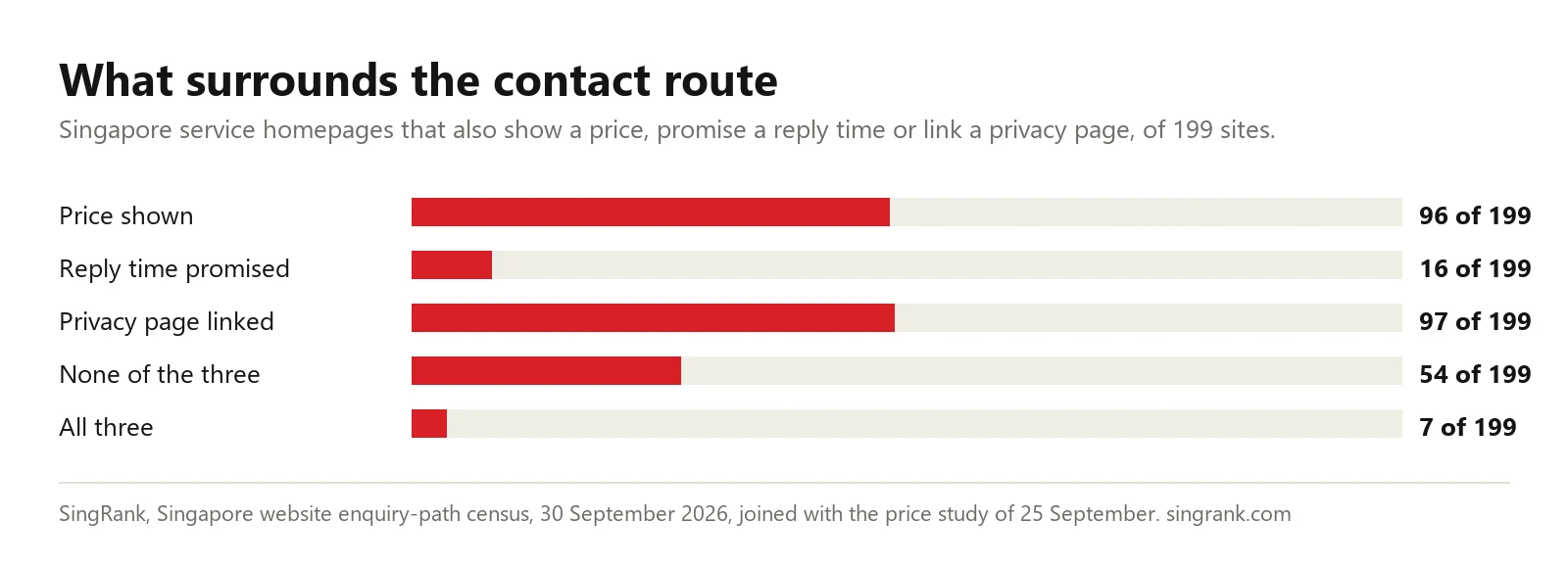 Bar chart for website visitors but no enquiries: what surrounds the contact route on 199 Singapore service homepages, 30 September 2026. Price shown 96, reply time promised 16, privacy page linked 97, none of the three 54, all three 7.