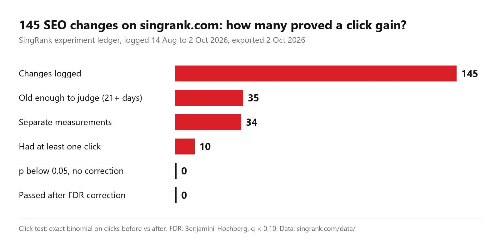 SingRank own SEO experiment ledger, 2026 Bar chart: 145 SEO changes logged on singrank.com, 35 old enough to judge, 34 separate measurements, 10 with at least one click, 0 with p below 0.05, 0 passing after FDR correction. SingRank experiment ledger, exported 2 October 2026.