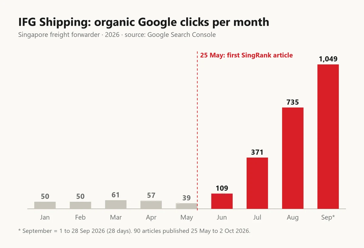 Bar chart of IFG Shipping organic Google clicks per month in 2026: about 50 a month from January to May, then 109, 371, 735 and 1,049