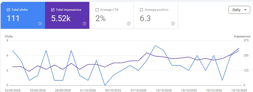 Google Search Console, 22 Sep – 19 Oct 2026: 111 clicks for a laundry machine supplier, indonesia (client name hidden)