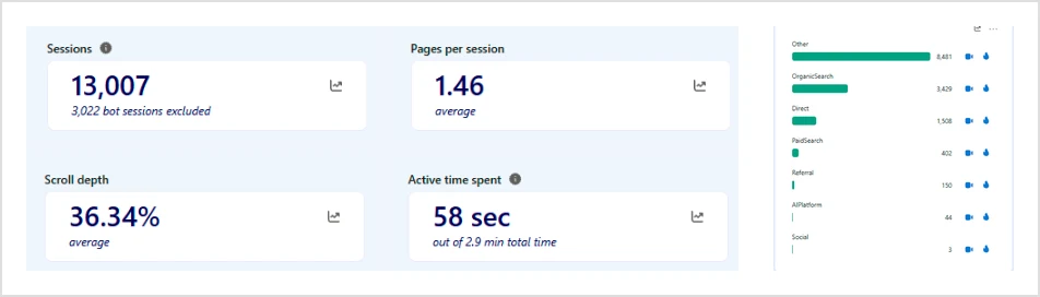 Microsoft Clarity, last 30 days for a car leasing company (client name hidden)