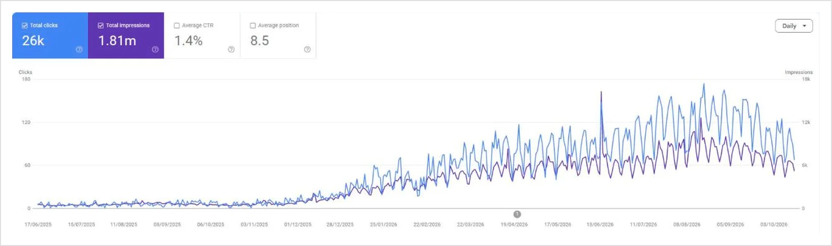 Google Search Console, last 16 months for a car leasing company (client name hidden)