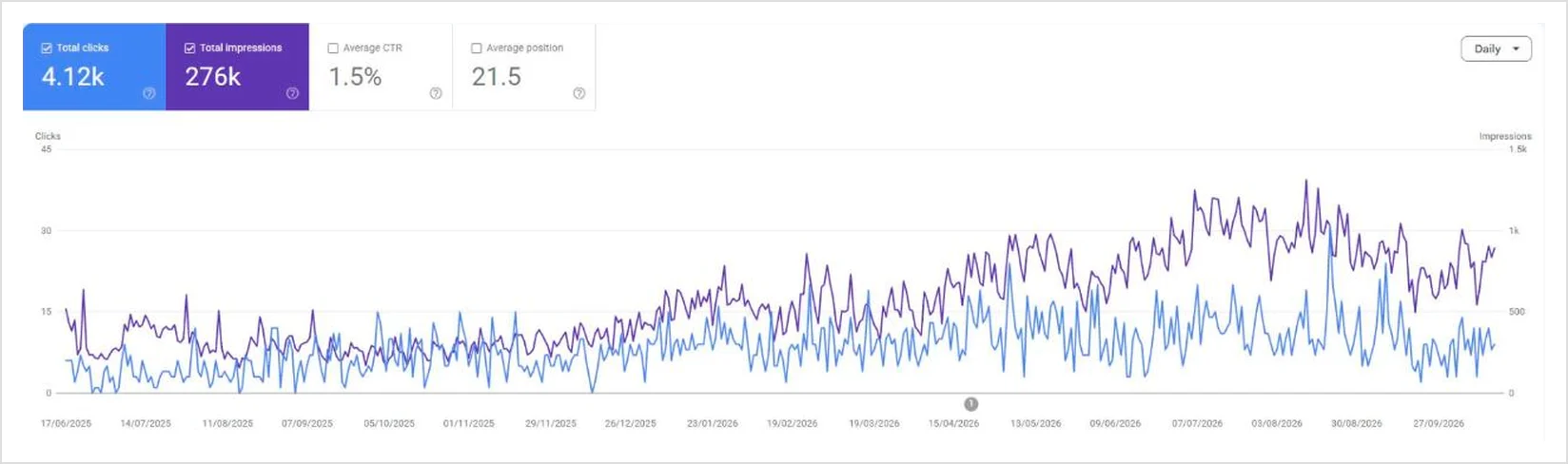 Google Search Console, last 16 months for a medical device retailer (client name hidden)