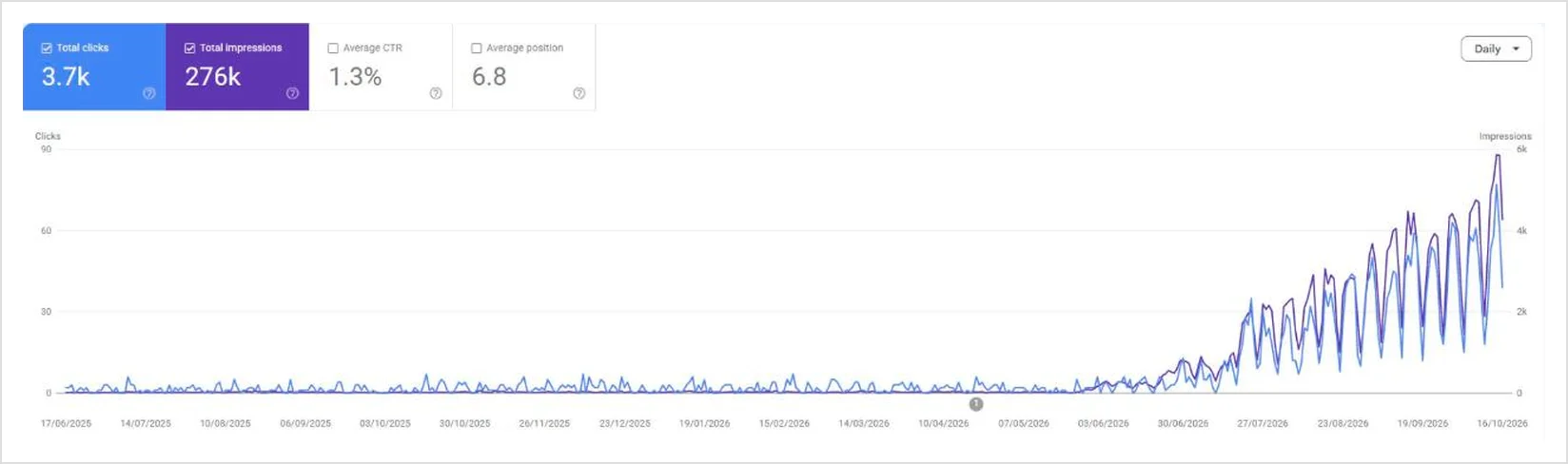Google Search Console, last 16 months for a shipping company (client name hidden)